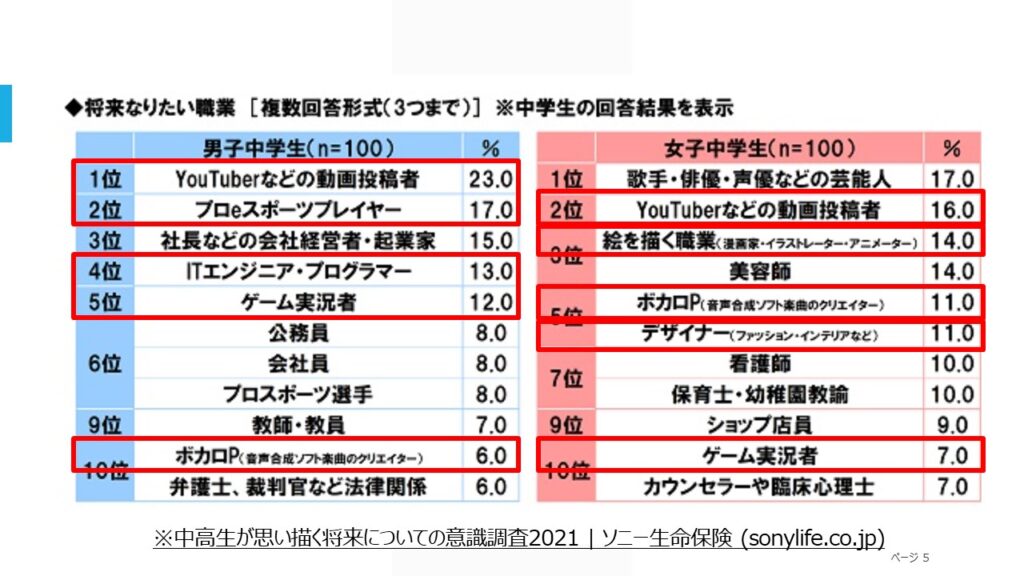 将来なりたい職業２０２１ デジタルラボ高円寺 グルーヴナウ Groove Now Inc 習い事 スクール ｅスポーツ プログラミング ロボットプログラミング 配信 動画編集 高校 中学 小学 幼児 プロが教える 好きなこと 才能を伸ばす プログラミング必修化